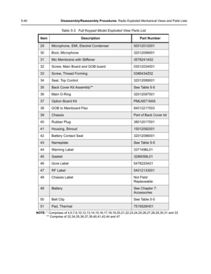 Page 905-40Disassembly/Reassembly Procedures: Radio Exploded Mechanical Views and Parts Lists
NOTE:* Comprises of 4,5,7,9,10,12,13,14,15,16,17,18,19,20,21,22,23,24,25,26,27,28,29,30,31 and 33
** Comprise of 32,34,35,36,37,39,40,41,42,44 and 47
29Microphone, EMI, Electret Condenser50012012001
30 Boot, Microphone 32012099001  
31Mic Membrane with Stiffener3578241A02
32 Screw, Main Board and GOB board 03012034001
33Screw, Thread Forming0386434Z02
34 Seal, Top Control 32012089001
35Back Cover Kit Assembly**See...