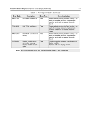 Page 97Basic Troubleshooting: Power-Up Error Codes (Display Model only) 6-3
FAIL 02/84 DSP RAM2 test failure. Fatal Retest radio by turning it off and turning it on 
again. If message reoccurs, replace main 
board or send radio to nearest Motorola 
Depot.
FAIL 02/88DSP RAM test failure.FatalRetest radio by turning it off and turning it on 
again. If message reoccurs, replace main 
board or send radio to nearest Motorola 
Depot.
FAIL 02/C0 DSP ROM Checksum is 
wrong.Fatal Retest radio by turning it off and...