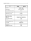 Page 27Introduction: Specifications1-9
 ReceiverDisplay 
XPR 7550Non-Display 
XPR 7350
Frequencies  VHF: 136 – 174 MHz
UHF: 403 – 512MHz
Channel Spacing  12.5 kHz/ 20 kHz /25 kHz 
Frequency Stability (-30°C to +60°C)  +/-0.5 ppm
Analog Sensitivity (12 dB SINAD)  0.3 µV 
Digital Sensitivity (5% BER) 0.25µV 
0.19µV (typical) 
Intermodulation (TIA603D)  70 dB 
Adjacent Channel Selectivity 
TIA603A -1T
TIA603D - 2T60 dB @ 12.5 kHz, 70 dB @ 20/25 kHz 
45 dB @ 12.5 kHz, 70 dB @ 20/25 kHz 
Spurious Rejection (TIA603D)...