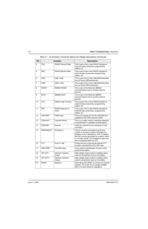 Page 120June 11, 20036881096C73-O
9-2Basic Troubleshooting: Introduction
4TXDRS232 Transmit DataThis is part of the 4-wire RS232 interface to 
external data accessories, programming 
cables, etc.
5RXDRS232 Receive DataThis is part of the 4-wire RS232 interface to 
external data accessories, programming 
cables, etc.
6USB-USB - DataThis is part of the 2-wire USB differential data 
bus for future USB accessories.
7USB+USB + DataThis is part of the 2-wire USB differential data 
bus for future USB accessories....