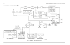 Page 13010-2Functional Block Diagrams and Connectors: XTL 5000 Functional Block Diagram
June 12, 2003 6881096C73-O10.1 XTL 5000 Functional Block Diagram
Figure 10-1.  ASTRO XTL 5000 Functional Block Diagram
VF VOLTAGE
SOURCE
MICROPROCESSOREEPROM
SERIAL BUSINTERFACE
SERIAL BUSINTERFACE
HIGH VOLTAGE VF DRIVER MICRO-
PROCESSOR
VACUUM
FLUORESCENT 8-CHARACTER
SPEAKER
REMOTE MOUNT MODELS
FUSEFUSE
BATT CABLE (GRN)
IGN. CABLE (ORG)
VIP IN/OUTREMOTE
INTERCONNECT BOARD HANDHELD
INTERCONNECT BOARD
DASH
INTERCONNECT BOARD...