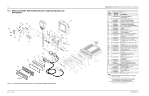 Page 144June 11, 20036881096C73-O11-8Exploded Views and Parts Lists: Interconnect Board and Assembly11.8 Motorcycle Radio Remote-Mount Control Head with Speaker and 
MicrophoneFigure 11-8.  Motorcycle Radio Remote-Mount Control Head with Speaker and Microphone
Table 11-9.  Motorcycle Radio Remote-Mount Control Head with 
Speaker and Microphone Parts ListItem 
No.
Motorola
Part No.
Description
– See Model Chart Motorcycle hardware kit 
SECURENET
– See Model chart Motorcycle hardware kit
1 38-80064P01 Cap,...