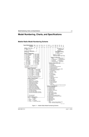 Page 196881096C73-OJune 11, 2003
Model Numbering, Charts, and Specificationsxvii
Model Numbering, Charts, and Specifications
Mobile Radio Model Numbering Scheme
Figure 1-1.  Mobile Radio Model Numbering Scheme
Position 1 - Type of Unit
M =  Mobile 
L  =  Table Top Station
Positions 2 & 3 - Model Series
Position 4 - Frequency Band
Less than 29.7MHz
29.7 to 35.99MHz
36 to 41MHz
42 to 50MHz
300 to 345MHz
66 to 80MHz
74 to 90MHz
Product Specific 
   VHF Range
136 to 162MHz
146 to 178MHz
174 to 210MHz
190 to...