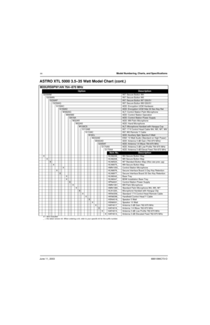 Page 22June 11, 20036881096C73-O
xxModel Numbering, Charts, and Specifications 
ASTRO XTL 5000 3.5–35 Watt Model Chart (cont.)
M20URS9PW1AN 764–870 MHz
OptionDescription
G239AMINT: Secure Button W4
G239ANINT: Secure Button W5
G239APINT: Secure Button W7 G50/51
G239AQ INT: Secure Button W9 G50/51
G159AC ADD: Encryption UCM Hardware
G159ADADD: Encryption UCM Hdw 30 Sec Key Ret
W382AG ALT: Control Station Palm Microphone
W665BE ADD: Control Station Operation
G91AAADD: Control Station Power Supply
W22AR ADD: W9...