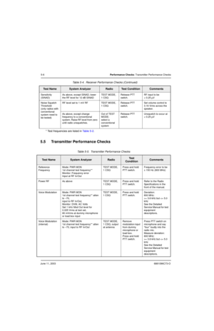 Page 56June 11, 20036881096C73-O
5-6Performance Checks: Transmitter Performance Checks
5.5 Transmitter Performance Checks
Sensitivity
(SINAD)As above, except SINAD, lower 
the RF level for 12 dB SINADTEST MODE,
1 CSQRelease PTT 
switch.RF input to be
< 0.25 µV
Noise Squelch 
Threshold
(only radios with 
conventional 
system need to 
be tested)RF level set to 1 mV RF TEST MODE,
1 CSQRelease PTT 
switch.Set volume control to 
3.16 Vrms across the 
speaker.
As above, except change 
frequency to a conventional...