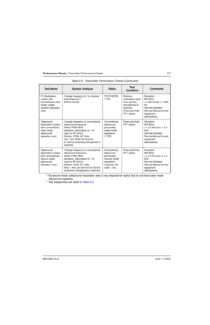 Page 576881096C73-OJune 11, 2003
Performance Checks: Transmitter Performance Checks 5-7
PL Modulation 
(radios with 
conventional, clear 
mode, coded 
squelch operation 
only)Change frequency to 1st channel 
test frequency**;
B/W to narrowTEST MODE,
1 TPLRemove 
modulation input 
from dummy 
microphone or 
load box.
Press and hold 
PTT switch.Deviation:
800 MHz:
>= 500 Hz but = 3.8 kHz but = 3.6 kHz but 