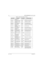 Page 124June 11, 20036881096C73-O
9-6Basic Troubleshooting: Power-Up Error Codes
ERROR 01/22 Tuning Codeplug 
ChecksumNON-FATAL Reprogram the tuning partition.
FAIL 01/81 FLASH ROM Checksum FATAL Reprogram the radio firmware.
FAIL 01/82 FLASH ROM Codeplug 
ChecksumFATAL Reprogram the codeplug.
FAIL 01/88 External SRAM Failure FATAL Turn the radio off, then on.
FAIL 01/90 General Hardware FATAL Turn the radio off, then on.
FAIL 01/92 Security Partition 
ChecksumFATAL Reprogram the security partition.
FAIL 01/93...