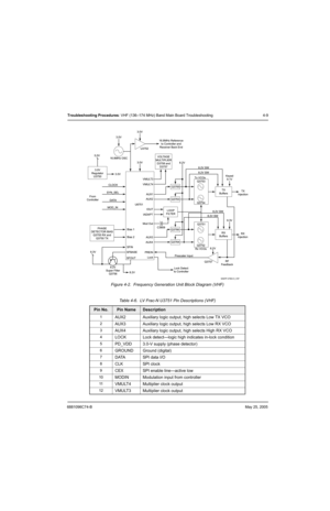 Page 1536881096C74-BMay 25, 2005
Troubleshooting Procedures: VHF (136–174 MHz) Band Main Board Troubleshooting 4-9
Figure 4-2.  Frequency Generation Unit Block Diagram (VHF)
Table 4-6.  LV Frac-N U3751 Pin Descriptions (VHF)
Pin No.Pin NameDescription
1AUX2 Auxiliary logic output, high selects Low TX VCO
2AUX3 Auxiliary logic output, high selects Low RX VCO
3AUX4 Auxiliary logic output, high selects High RX VCO
4LOCK Lock detect—logic high indicates in-lock condition
5PD_VDD 3.0-V supply (phase detector)
6GROUND...