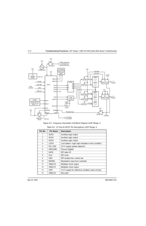 Page 158May 25, 20056881096C74-B
4-14Troubleshooting Procedures: UHF Range 1 (380–470 MHz) Band Main Board Troubleshooting
Figure 4-5.  Frequency Generation Unit Block Diagram (UHF Range 1)
Table 4-9.  LV Frac-N U6751 Pin Descriptions (UHF Range 1)
Pin No.Pin NameDescription
1AUX2 Auxiliary logic output
2AUX3 Auxiliary logic output
3AUX4 Auxiliary logic output
4LOCK Lock detect—logic high indicates in-lock condition
5PD_VDD 3.0-V supply (phase detector)
6GROUND Ground (digital)
7DATA SPI data I/O
8CLK SPI clock...