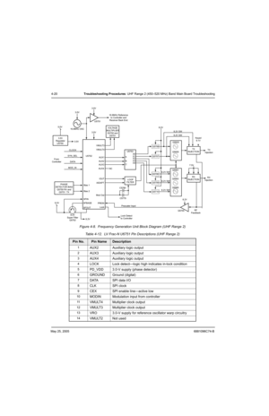 Page 164May 25, 20056881096C74-B
4-20Troubleshooting Procedures: UHF Range 2 (450–520 MHz) Band Main Board Troubleshooting
Figure 4-8.  Frequency Generation Unit Block Diagram (UHF Range 2)
Table 4-12.  LV Frac-N U6751 Pin Descriptions (UHF Range 2)
Pin No.Pin NameDescription
1AUX2 Auxiliary logic output
2AUX3 Auxiliary logic output
3AUX4 Auxiliary logic output
4LOCK Lock detect—logic high indicates in-lock condition
5PD_VDD 3.0-V supply (phase detector)
6GROUND Ground (digital)
7DATA SPI data I/O
8CLK SPI...