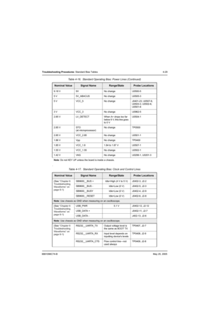 Page 1736881096C74-BMay 25, 2005
Troubleshooting Procedures: Standard Bias Tables 4-29
.
9.18 V 9V No change U0500-5
5 V 5V_ABACUS No change U0505-3
5 V VCC_5 No change J0401-23, U0507-8, 
U0503-3, U0502-8, 
U0501-8
3 V VCC_3 No change U0962-5
2.85 V LV_DETECT When A+ drops too far 
below 9 V, this line goes 
to 0 VU0504-1
2.85 V STO
(at microprocessor)No change TP0500
2.85 V VCC_2.85 No change U0501-1
1.86 V Vpp No change TP0400
1.85 V VCC_1.8 1.84 to 1.87 V U0507-1
1.55 V VCC_1.55 No change U0502-1
1.42 V VAG...