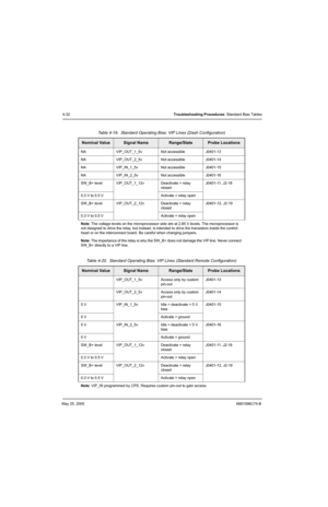 Page 176May 25, 20056881096C74-B
4-32Troubleshooting Procedures: Standard Bias Tables
Table 4-19.  Standard Operating Bias: VIP Lines (Dash Configuration)
Nominal ValueSignal NameRange/StateProbe Locations
NA VIP_OUT_1_5v Not accessible J0401-13
NA VIP_OUT_2_5v Not accessible J0401-14
NA VIP_IN_1_5v Not accessible J0401-15
NA VIP_IN_2_5v Not accessible J0401-16
SW_B+ level VIP_OUT_1_12v Deactivate = relay 
closedJ0401-11, J2-18
0.3 V to 0.5 V Activate = relay open
SW_B+ level VIP_OUT_2_12v Deactivate = relay...