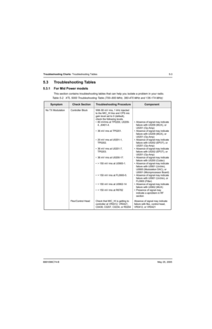 Page 1836881096C74-BMay 25, 2005
Troubleshooting Charts: Troubleshooting Tables 5-3
5.3 Troubleshooting Tables
5.3.1 For Mid Power models
This section contains troubleshooting tables that can help you isolate a problem in your radio.
Table 5-2.  XTL 5000 Troubleshooting Table (700–800 MHz, 380-470 MHz and 136-174 MHz)
SymptomCheck SectionTroubleshooting ProcedureComponent
No TX Modulation Controller Block With 80 mV rms, 1 kHz injected 
to the MIC_HI line and CPS mic 
gain level set to 0 (default), 
check the...