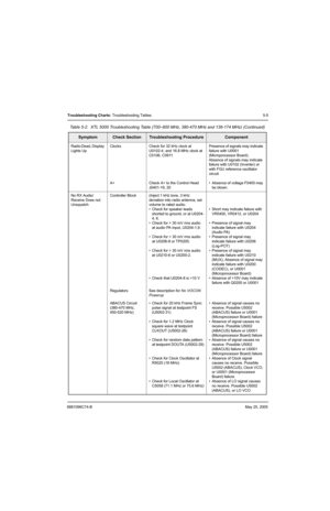 Page 1856881096C74-BMay 25, 2005
Troubleshooting Charts: Troubleshooting Tables 5-5
Radio Dead, Display 
Lights UpClocks
A+Check for 32 kHz clock at 
U0102-4, and 16.8 MHz clock at 
C0106, C0911
Check A+ to the Control Head 
J0401-19, 20Presence of signals may indicate 
failure with U0001 
(Microprocessor Board). 
Absence of signals may indicate 
failure with U0102 (Inverter) or 
with FGU reference oscillator 
circuit
• Absence of voltage F0400 may 
be blown.
No RX Audio/
Receive Does not 
UnsquelchController...