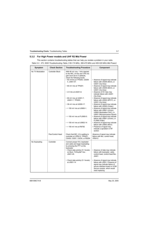 Page 1876881096C74-BMay 25, 2005
Troubleshooting Charts: Troubleshooting Tables 5-7
5.3.2 For High Power models and UHF R2 Mid Power
This section contains troubleshooting tables that can help you isolate a problem in your radio.
Table 5-3.  XTL 5000 Troubleshooting Table (136-174 MHz, 380-470 MHz and 450-520 MHz Mid Power)
SymptomCheck SectionTroubleshooting ProcedureComponent
No TX Modulation Controller Block With 80 mV rms, 1 kHz injected 
to the MIC_HI line and CPS mic 
gain level set to 0 (default), 
check...