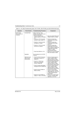 Page 1896881096C74-BMay 25, 2005
Troubleshooting Charts: Troubleshooting Tables 5-9
No RX Audio/
Receive Does not 
UnsquelchController Block (Inject 1 kHz tone, 3 kHz 
deviation into radio antenna, set 
volume to rated audio.
• Check for speaker leads 
shorted to ground, or at U0204-
4, 6.
• Check for > 30 mV rms audio 
at audio PA input, U0204-1,9.
• Check for > 30 mV rms audio 
at U0206-8 or TP0205.
• Check for > 30 mV rms audio 
at U0210-6 or U0200-2.
• Check that U0204-8 is >10 V• Short may indicate failure...