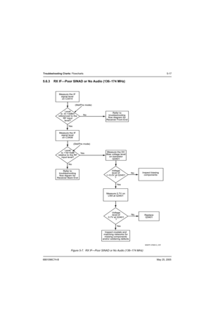 Page 1976881096C74-BMay 25, 2005
Troubleshooting Charts: Flowcharts5-17
5.6.3 RX IF—Poor SINAD or No Audio (136–174 MHz)
Figure 5-7.  RX IF—Poor SINAD or No Audio (136–174 MHz)
	


 	
 
  	
 
! #$%
&#  (
) !*
  +
  , 
 ( -
!.   
 /	  ( -
!.   
 /
)& 
0 (!.
& 1 #!.% &
)!  #
 
! 2324#$
 !  ( )
!*   +
, 

 .
   &
564	
  	
+
, 

...