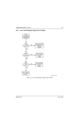 Page 2016881096C74-BMay 25, 2005
Troubleshooting Charts: Flowcharts5-21
5.6.7 Low or No RX Injection Signal (136–174 MHz)
Figure 5-11.  Low or No RX Injection Signal (136–174 MHz)
	




 



	


    
!#$%& &()
 *	


+# ,

+# , +# ,


 
-*

./#$0 $1#%,
2#%## -*
(3 *	
./#$0 -*	 (3
4. 5&(, .&$6&%78
#)($# &9
#$#,,(7
./#$0 $1#%,
(63 -*:; &9
< #)($#
-*:
./#$0 $1#%,
(63 -*; &9
<...