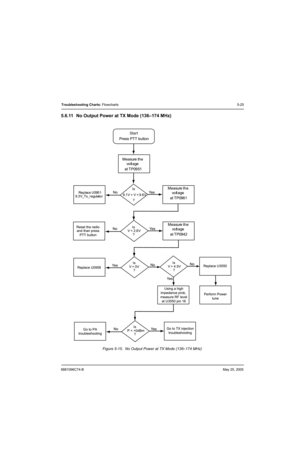 Page 2056881096C74-BMay 25, 2005
Troubleshooting Charts: Flowcharts5-25
5.6.11 No Output Power at TX Mode (136–174 MHz)
Figure 5-15.  No Output Power at TX Mode (136–174 MHz)

    
	

  

	

 
  
 

    
  Start

 
  
 

 
   
  ! 
  # $#   
 
 

 
  
 

 %

  
&

& 
 
 

( 
	

  !) 
 * %
	
  !
+, -

! 
 
,&...