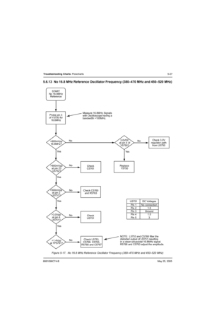 Page 2076881096C74-BMay 25, 2005
Troubleshooting Charts: Flowcharts5-27
5.6.13 No 16.8 MHz Reference Oscillator Frequency (380–470 MHz and 450–520 MHz)
Figure 5-17.  No 16.8 MHz Reference Oscillator Frequency (380–470 MHz and 450–520 MHz)
U5751DC Voltages
Pin 1
Pin 2
Pin 3
Pin 4
Pin 5No connection
1.5
Ground
1.5
3
>800mVpp
16.8MHz? Probe pin 3
of Y5750 for
16.8MHzSTART
No 16.8MHz
Reference
No
Ye s
>800mVpp
at pin 23
U5752?No
Ye sCheck
C5761Replace
Y5750 3.0VDC
at pin 4 of
Y5750?No
Ye sCheck 3.0V
regulator path...