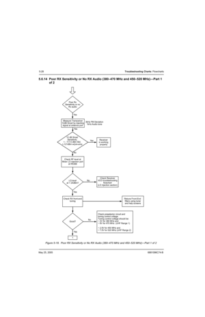 Page 208May 25, 20056881096C74-B
5-28Troubleshooting Charts: Flowcharts
5.6.14 Poor RX Sensitivity or No RX Audio (380–470 MHz and 450–520 MHz)—Part 1 
of 2
Figure 5-18.  Poor RX Sensitivity or No RX Audio (380–470 MHz and 450–520 MHz)—Part 1 of 2
 Poor Rx
Sensitivity or no
Rx audio
Measure Transceiver
12dB Sinad by injecting
signal at antenna portYe s
Ye s3kHz FM Deviation
1kHz Audio  tone
12 dB Sinad
Sensitivity
< - 117.5 dBm Std.
