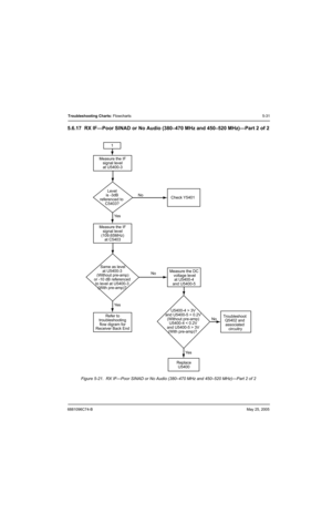 Page 2116881096C74-BMay 25, 2005
Troubleshooting Charts: Flowcharts5-31
5.6.17 RX IF—Poor SINAD or No Audio (380–470 MHz and 450–520 MHz)—Part 2 of 2
Figure 5-21.  RX IF—Poor SINAD or No Audio (380–470 MHz and 450–520 MHz)—Part 2 of 2
Level
is -3dB
referenced to 
C5403?No
No Ye s
Measure the IF
signal level
(109.65MHz)
at C5403 Measure the IF
signal level
at U5400-3
Check Y5401
No
Ye s
U5400-4 > 3V
and U5400-5 < 0.2V
(Without pre-amp)
U5400-4 < 0.2V
and U5400-5 > 3V
(With pre-amp)?  Same as level
at U5400-3...