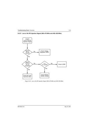 Page 2156881096C74-BMay 25, 2005
Troubleshooting Charts: Flowcharts5-35
5.6.21 Low or No RX Injection Signal (380–470 MHz and 450–520 MHz)
Figure 5-25.  Low or No RX Injection Signal (380–470 MHz and 450–520 MHz)
Approx.
5V on
C5318?START
Low or No RX
Injection Signal
No
No
Ye sNo
Ye s Ye s
Approx.
4.5V on
pin 14
of U5303?5 V 
on C5335?
Check RF path
from RX VCOCheck R5324,
R5325, R5326 Check Voltage 
Regulator U5301
Check L5299 