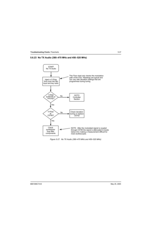 Page 2176881096C74-BMay 25, 2005
Troubleshooting Charts: Flowcharts5-37
5.6.23 No TX Audio (380–470 MHz and 450–520 MHz)
Figure 5-27.  No TX Audio (380–470 MHz and 450–520 MHz)
1.0Vpp
at R5755 or
TP5792?No
Ye s
0.4Vpp
at 
C5780?No
Ye sCheck deviation
tuning or replace
U5752 GOTO
Controller
Section
Check
synthesizer
loop filter
componentsNOTE:  After the modulated signal is coupled
through C5780 the signal is attenuated to levels
below 2mv making a measurement difficult for
most oscilloscopes. Inject a 2.0Vpp...