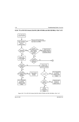 Page 218May 25, 20056881096C74-B
5-38Troubleshooting Charts: Flowcharts
5.6.24 TX or RX VCO Unlock (Fail 001) (380–470 MHz and 450–520MHz)—Part 1 of 2
Figure 5-28.  TX or RX VCO Unlock (Fail 001) (380–470 MHz and 450–520 MHz)—Part 1 of 2
Frequency
Detected? Sniff Frequency
near TX or RX
VCO or
infection stringTX or RX VCO
Unlock (Fail 001)
No
Ye s
Check VCO
Control Voltage
at TP57968.2VDC
at Collector of only
one of Q5706,
Q5707, Q5708, 
or Q5709 
Q5710?No
Ye s
3.0VDC
on pins 5, 36,
and 13 of
U5752?Check 9.3...