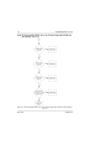 Page 222May 25, 20056881096C74-B
5-42Troubleshooting Charts: Flowcharts
5.6.28 RF Power Amplifier (RFPA)—No or Low TX Power Output (380–470 MHz and 
450–520 MHz)—Part 3 of 5
Figure 5-32.  RF Power Amplifier (RFPA)—No or Low TX Power Output (380–470 MHz and 450–520 MHz)—
Part 3 of 5
YesDefective parts in
antenna switch?
(Note 15)Repair/replace
defective parts
Defective parts in
 harmonic filter?
(Note 16)
No
Yes
Repair/replace
defective parts
No
Defective parts in
 power detector?
(Note 17)Yes
Repair/replace...