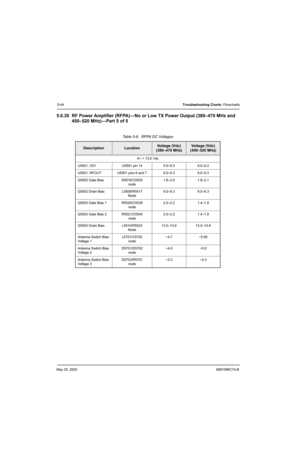 Page 224May 25, 20056881096C74-B
5-44Troubleshooting Charts: Flowcharts
5.6.30 RF Power Amplifier (RFPA)—No or Low TX Power Output (380–470 MHz and 
450–520 MHz)—Part 5 of 5
Table 5-6.  RFPA DC Voltages
DescriptionLocationVoltage (Vdc) 
(380–470 MHz)Voltage (Vdc) 
(450–520 MHz)
A+ = 13.6 Vdc
U5501, VD1 U5501 pin 14 9.0–9.3 9.0–9.3
U5501, RFOUT U5501 pins 6 and 7 9.0–9.3 9.0–9.3
Q5502 Gate Bias R5516/C5525 
node1.8–2.0 1.8–2.1
Q5502 Drain Bias L5508/R5517
Node9.0–9.3 9.0–9.3
Q5503 Gate Bias 1 R5520/C5539...