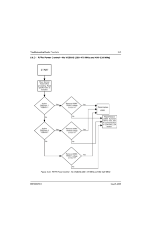 Page 2256881096C74-BMay 25, 2005
Troubleshooting Charts: Flowcharts5-45
5.6.31 RFPA Power Control—No VGBIAS (380–470 MHz and 450–520 MHz)
Figure 5-33.  RFPA Power Control—No VGBIAS (380–470 MHz and 450–520 MHz)
Read General
Notes before
proceeding. Read
specific notes as
indicated
START
NoYes
Repair/replace
U0960
No
No/low 
Q5503 pin 7 
VGBIAS1?
No/low 
Q5503 pin 6 
VGBIAS2?
Remove U0960.
TP0937 voltage
 2.6-2.8 V? Yes
Remove U0960.
TP0939 voltage
 2.6-2.8 V? Yes
Remove U0960.
TP0941 voltage
 2.0-2.2 V? No...