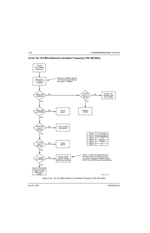 Page 226May 25, 20056881096C74-B
5-46Troubleshooting Charts: Flowcharts
5.6.32 No 16.8 MHz Reference Oscillator Frequency (700–800 MHz)
Figure 5-34.  No 16.8 MHz Reference Oscillator Frequency (700–800 MHz)
MAEPF-27813-O
U6752DC Voltages
Pin 1
Pin 2
Pin 3
Pin 4
Pin 5No connection
1.5
Ground
1.5
3
>800mVpp
16.8MHz? Probe pin 3
of Y6750 for
16.8MHzSTART
No 16.8MHz
Reference
No
Ye s
>800mVpp
at TP6764?No
Ye sCheck
C6817Replace
Y6750 3.0VDC
at pin 1 of
Y6750?No
Ye sCheck 3.0V
regulator path
from U6750
>500mVpp
at...