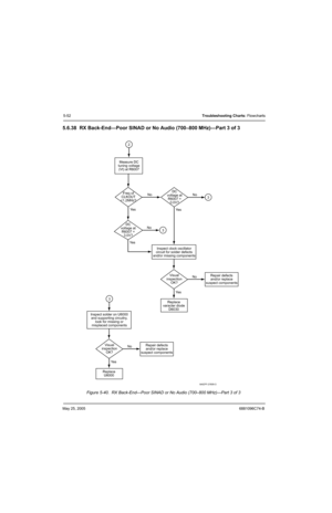 Page 232May 25, 20056881096C74-B
5-52Troubleshooting Charts: Flowcharts
5.6.38 RX Back-End—Poor SINAD or No Audio (700–800 MHz)—Part 3 of 3
Figure 5-40.  RX Back-End—Poor SINAD or No Audio (700–800 MHz)—Part 3 of 3
No
3
3
32
DC
voltage at
R6007 =
0.0V?
Ye s No
Ye s Freq of
CLKOUT
