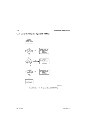 Page 234May 25, 20056881096C74-B
5-54Troubleshooting Charts: Flowcharts
5.6.40 Low or No TX Injection Signal (700–800 MHz)
Figure 5-42.  Low or No TX Injection Signal (700–800 MHz)
MAEPF-27811-O
Approx.
5.5 - 6V on
Q6764-C?START
Low or No TX
Injection Signal
No
Ye s
Check RF path
from TX VCOCheck Q6764 and
DC Bias Circuitry;
replace if
necessary
Approx.
5.5 - 6V on
Q6765-C?No
Ye sCheck Q6765 and
DC Bias Circuitry;
replace if
necessary
Approx.
8.5 - 9V on
Q6766-C?No
Ye sCheck Q6766 and
DC Bias Circuitry;
replace...