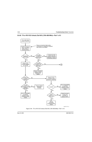 Page 236May 25, 20056881096C74-B
5-56Troubleshooting Charts: Flowcharts
5.6.42 TX or RX VCO Unlock (Fail 001) (700–800 MHz)—Part 1 of 2
Figure 5-44.  TX or RX VCO Unlock (Fail 001) (700–800 MHz)—Part 1 of 2
MAEPF-27812-O
Go to
Controller
troubleshooting
charts Ye s Frequency
Detected? Sniff Frequency
near TX or RX
VCO shield or
infection stringTX or RX VCO
Unlock (Fail 001)
No
Ye s
Check VCO
Control Voltage
at TP67598.2VDC
at Q6759
Collector?No
Ye s
3.0VDC
on pins 5, 36,
and 13 of
U6751?Check 9.3 Volt
supply...