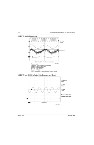 Page 258May 25, 20056881096C74-B
6-12Troubleshooting Waveforms: XTL 5000 Waveforms
6.2.21 TX Audio Waveforms
6.2.22 TX and RX 1 kHz Audio Path Sinewave and Chart
1
T
2
3
4
T
T
1K sinewave
MAEPF-27868-O
Ch2, Ch3, Ch4:  See 1K sinewave chartCh1 Freq
   8 kHz
~
~   
Transmit Audio
1 kHz tone which provides 3 kHz deviation
Trace 1 — SAP_DCLK (8 kHz)
Trace 2 — MODIN R6782
Trace 3 — MIC TP0200
Trace 4 — TP0203
Note 3: Actual level is dependent upon volume setting.
MAEPF-27869-O
Ch1500uS/Div.
C1 Pk-to-Pk
920mV
C1 Ampl...