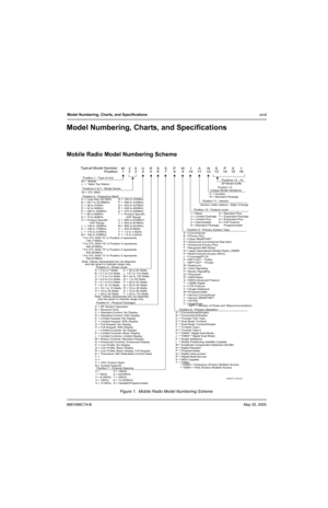 Page 296881096C74-BMay 25, 2005
Model Numbering, Charts, and Specificationsxxvii
Model Numbering, Charts, and Specifications
Mobile Radio Model Numbering Scheme
Figure 1.  Mobile Radio Model Numbering Scheme
Position 1 - Type of Unit
M =  Mobile 
L  =  Table Top Station
Positions 2 & 3 - Model Series
Position 4 - Frequency Band
Less than 29.7MHz
29.7 to 35.99MHz
36 to 41MHz
42 to 50MHz
300 to 345MHz
66 to 80MHz
74 to 90MHz
Product Specific 
   VHF Range
136 to 162MHz
146 to 178MHz
174 to 210MHz
190 to 235MHz330...