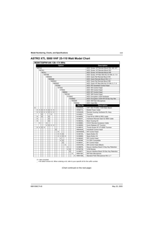 Page 336881096C74-BMay 25, 2005
Model Numbering, Charts, and Specificationsxxxi
ASTRO XTL 5000 VHF 25-110 Watt Model Chart
(Chart continued on the next page)
M20KTS9PW1AN 136–174 MHz
OptionDescription
G67AG ADD: Screw, HP Remote Mount W4, W5, W7
G67AH ADD: Screw, HP Remote Mount W3
G67AJADD: Screw, HP Remote Mount W9
G67AM ADD: Screw, HP Rem Mnt No CH W4, 5, 7, 9
G655AA ADD: Quick Rel Remote Mount W3
G655ABADD: Quick Remote Mount W4, 5, 7
G655AC ADD: Quick Rel Remote Mount W9
G655AD ADD: Quick HP Rem Mnt No CH...