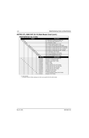 Page 34May 25, 20056881096C74-B
xxxiiModel Numbering, Charts, and Specifications 
ASTRO XTL 5000 VHF 25-110 Watt Model Chart (cont.)
M20KTS9PW1AN 136–174 MHz
OptionDescription
W109CS ALT: Microphone Handset with Hangup Cup
G110AB INT: 17ft Control Head Cable W4, 5, 7, 9
G110ACINT: W3 Remote Y Cable
B18CL ADD: Auxiliary Speaker Spectra 5 Watt
W432AE ENH: 10 Watt Audio (Standard on high power)
G296AAADD: Antenna 1/4 Wave Whip Roof Top 136-144 MHz
G297AA ADD: Antenna 1/4 Wave Roof Top VHF 14 -150.8 MHz
G299AA ADD:...