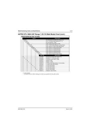 Page 396881096C74-BMay 25, 2005
Model Numbering, Charts, and Specificationsxxxvii
ASTRO XTL 5000 UHF Range 1 25-110 Watt Model Chart (cont.)
M20QTS9PW1AN 380–470 MHz
OptionDescription
W109CSALT: Microphone Handset with Hangup Cup
G110AB INT: 17 ft Control Head Cable W4, 5, 7, 9
G110AC INT: W3 Remote Y Cable
B18CLADD: Auxiliary Spkr Spectra 5 Watt
W432AE ENH: 10-Watt Audio (Standard on High Power)
G425AA ADD: Antenna 1/4 Wave Whip 380-420 MHz
G426AAADD: Antenna 1/4 Wave 450-470 MHz
G427AA ADD: Antenna 3.5 dB...