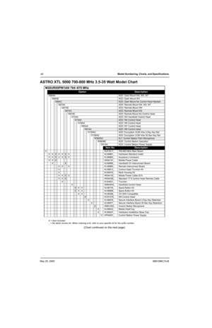 Page 44May 25, 20056881096C74-B
xliiModel Numbering, Charts, and Specifications 
ASTRO XTL 5000 700-800 MHz 3.5-35 Watt Model Chart
(Chart continued on the next page)
M20URS9PW1AN 764–870 MHz
OptionDescription
G66AA ADD: Dash Mount W4, W5, W7
G66AB ADD: Dash Mount W3
G66ACADD: Dash Mount No Control Head Needed
G67AA ADD: Remote Mount W4, W5, W7
G67AB ADD: Remote Mount W9
G67ACADD: Remote Mount W3
G67AE ADD: Remote Mount No Control Head
G72AA ADD: W3 Handheld Control Head
G73AAADD: W4 Control Head
G79AA ADD: W5...