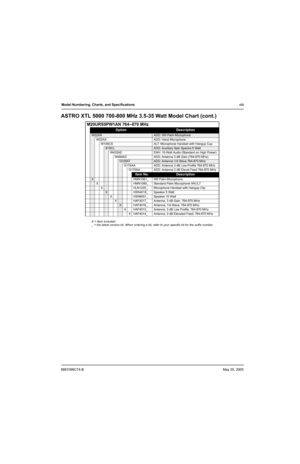 Page 456881096C74-BMay 25, 2005
Model Numbering, Charts, and Specificationsxliii
ASTRO XTL 5000 700-800 MHz 3.5-35 Watt Model Chart (cont.)
M20URS9PW1AN 764–870 MHz
OptionDescription
W22ARADD: W9 Palm Microphone
W22AS ADD: Hand Microphone
W109CS ALT: Microphone Handset with Hangup Cup
B18CLADD: Auxiliary Spkr Spectra 5 Watt
W432AE ENH: 10-Watt Audio (Standard on High Power)
W484AD ADD: Antenna 3 dB Gain (764-870 MHz)
G335ATADD: Antenna 1/4 Wave 764-870 MHz
G174AA ADD: Antenna 3 dB Low-Profile 764-870 MHz
G175AA...