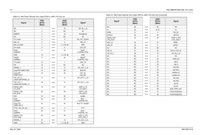 Page 500
9-2Flex Cable Pin-Out Lists: Flex CablesMay 25, 2005 6881096C74-B
Table 9-3. Mid Power Remote Flex Cable P502 to J0401 Pin-Out List
Signal
P502
38-Pin (Male)
J0401
50-Pin (Male)
Signal
NC 1 15 VIP_IN_1_5v
NC 2 NC NC
EMERG 3 18 Emergency
NC 4 NC NC
FLT Audio 5 5 RX_FILT_AUDIO
MIC_HI 6 4MIC_HI
MIC_lo=GND 7 1, 2, 49, 50 GND
RX Audio 8 8AUX_RX
BUSY
(sb9600) 9
 33 BUSY
(*UARTB_RTS)
GND 10 1, 2, 49, 50 GND
RESET
(sb9600) 11
 34 RESET
(*UARTB_CTS)
TX Audio 12 7AUX_TX
NC 13 NC NC
SPARE_1 14 13 VIP_OUT_1_5v...