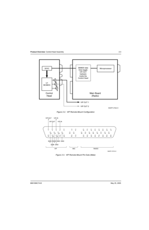 Page 556881096C74-BMay 25, 2005
Product Overview: Control-Head Assembly2-3
Figure 2-2.  VIP Remote-Mount Configuration
Figure 2-3.  VIP Remote-Mount Pin-Outs (Male)
Control
HeadMain Board
(Radio)
U1
MC68HC
MAEPF-27922-O
Microprocessor SIOICSB9600 data
lines toggle
VIP-OUT
hadware
inside the
Control Head
VIP OUT 1
VIP OUT 2
1           2          3          4           5                       7          8                      10        11         12        13         14        15         16         17
18...