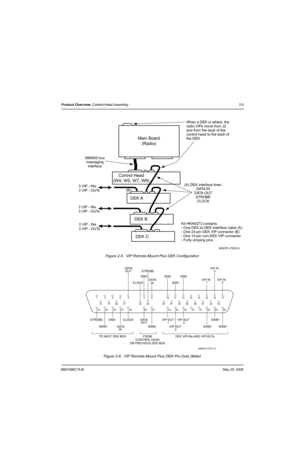 Page 576881096C74-BMay 25, 2005
Product Overview: Control-Head Assembly2-5
Figure 2-5.  VIP Remote-Mount Plus DEK Configuration
Figure 2-6.  VIP Remote-Mount Plus DEK Pin-Outs (Male)
Kit HKN4273 contains:
- One DEK-to-DEK interface cable (A)
- One 24-pin DEK VIP connector (B)
- One 14-pin non-DEK VIP connector
- Forty cimping pins(A) DEK interface lines:
DATA IN
DATA OUT
STROBE
CLOCK When a DEK is added, the
radio VIPs move from J2
and from the back of the
control head to the back of
the DEK.
Main Board...