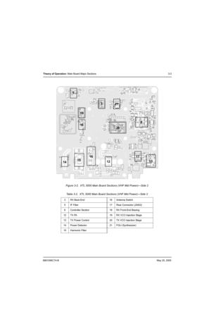 Page 696881096C74-BMay 25, 2005
Theory of Operation: Main Board Major Sections 3-3
Figure 3-2.  XTL 5000 Main Board Sections (VHF Mid Power)—Side 2
Table 3-2.  XTL 5000 Main Board Sections (VHF Mid Power)—Side 2
3 RX Back-End 16 Antenna Switch
5 IF Filter 17 Rear Connector (J0402)
6 Controller Section 18 RX Front-End Biasing
12 TX PA 19 RX VCO Injection Stage
13 TX Power Control 20 TX VCO Injection Stage
14 Power Detector 21 FGU (Synthesizer)
15 Harmonic Filter
5
3
21
19
18
20
6
141516
1217
13 