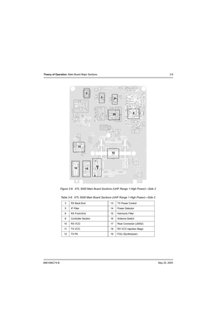 Page 756881096C74-BMay 25, 2005
Theory of Operation: Main Board Major Sections 3-9
Figure 3-8.  XTL 5000 Main Board Sections (UHF Range 1 High Power)—Side 2
Table 3-8.  XTL 5000 Main Board Sections (UHF Range 1 High Power)—Side 2
3 RX Back-End 13 TX Power Control
5 IF Filter 14 Power Detector
6 RX Front-End 15 Harmonic Filter
8 Controller Section 16 Antenna Switch
10 RX VCO 17 Rear Connector (J0402)
11 TX VCO 18 RX VCO Injection Stage
12 TX PA 19 FGU (Synthesizer)
5
3
21
6
20
13
12
16
15 14 