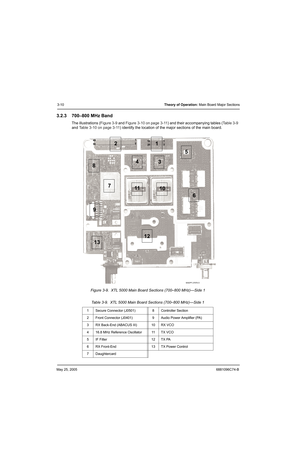Page 76May 25, 20056881096C74-B
3-10Theory of Operation: Main Board Major Sections
3.2.3 700–800 MHz Band
The illustrations (Figure 3-9 and Figure 3-10 on page 3-11) and their accompanying tables (Table 3-9 
and Table 3-10 on page 3-11) identify the location of the major sections of the main board.
Figure 3-9.  XTL 5000 Main Board Sections (700–800 MHz)—Side 1
Table 3-9.  XTL 5000 Main Board Sections (700–800 MHz)—Side 1
1 Secure Connector (J0501) 8 Controller Section
2 Front Connector (J0401) 9 Audio Power...