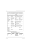 Page 174May 25, 20056881096C74-B
4-30Troubleshooting Procedures: Standard Bias Tables
RS232__UARTA_RTS Flow control line—not 
used alwaysTP0410, J2-10
Note: Use chassis as GND when measuring on an oscilloscope.
Approx. 0 V Emergency  Idle = deactivated = 
groundedJ2-15, J0402-28, 
TP0403
1.88 V Emergency Activated = ungrounded J2-15, J0402-28, 
TP0403
Approx. 0 V Emergency_sense Deactivated U508-4
2.85 V Emergency_sense Activated U508-4
(See “Chapter 6 
Troubleshooting 
Waveforms” on 
page 6-1)Boot_TX Same as...